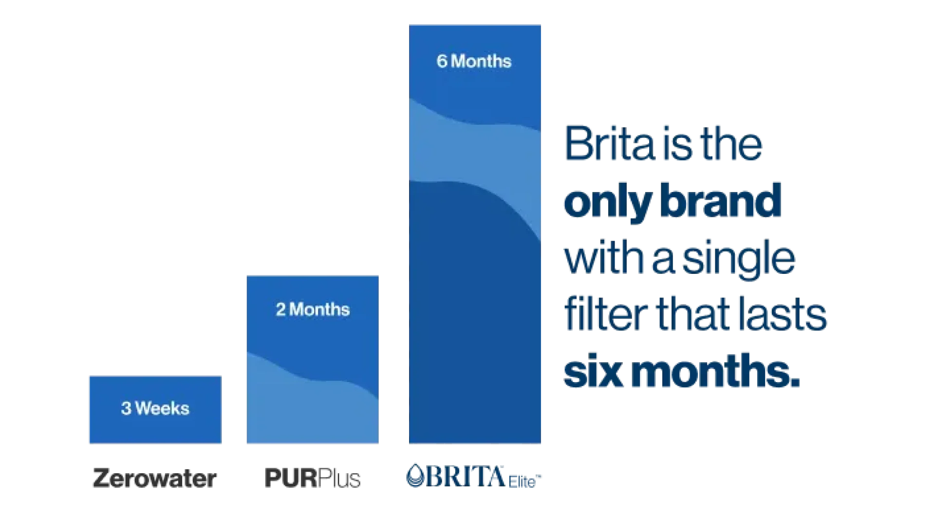 Brita is the only brand with a single filter that lasts six months. Zerowater filter last 3 weeks. PurPlus filter last 2 months.