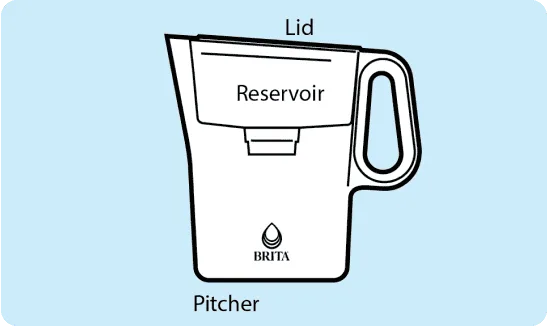 Diagram of pitcher identifying lid, reservoir and pitcher