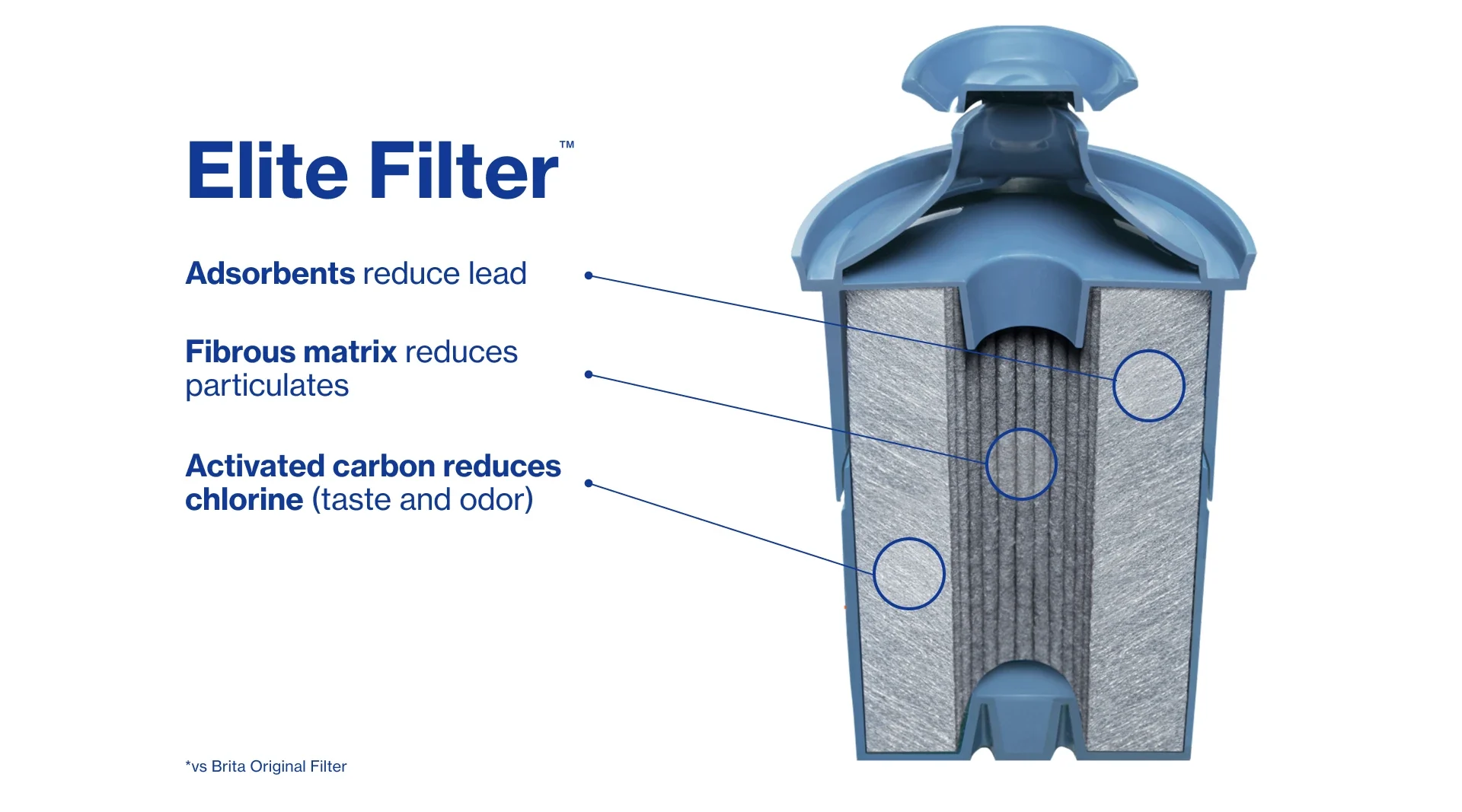 Elite filter details. Adsorbents reduce lead. Fibrous matrix reduces particulates. Activated carbon reduces chlorine (taste and odor).