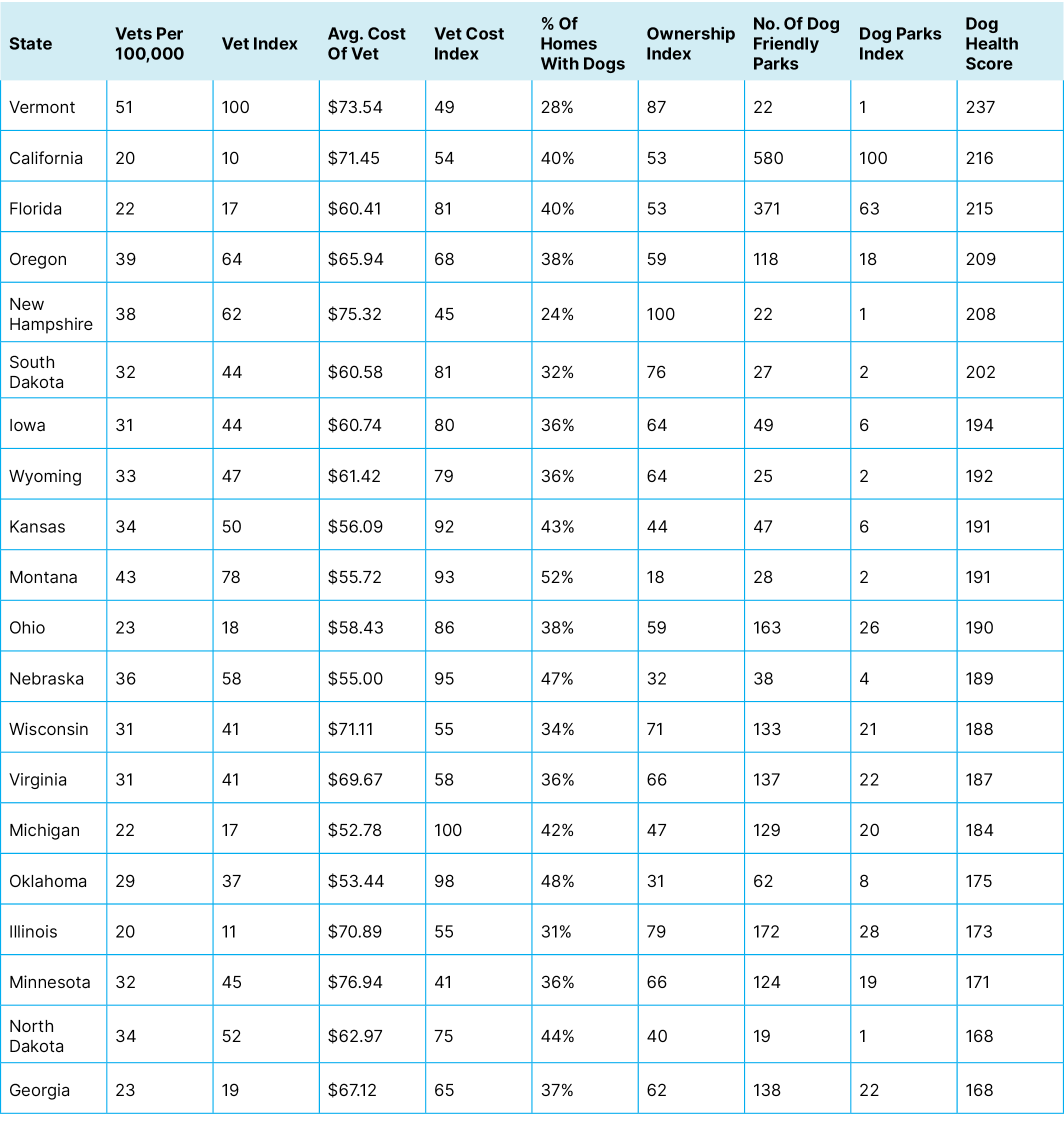 Top 20 Best States for Dog Health