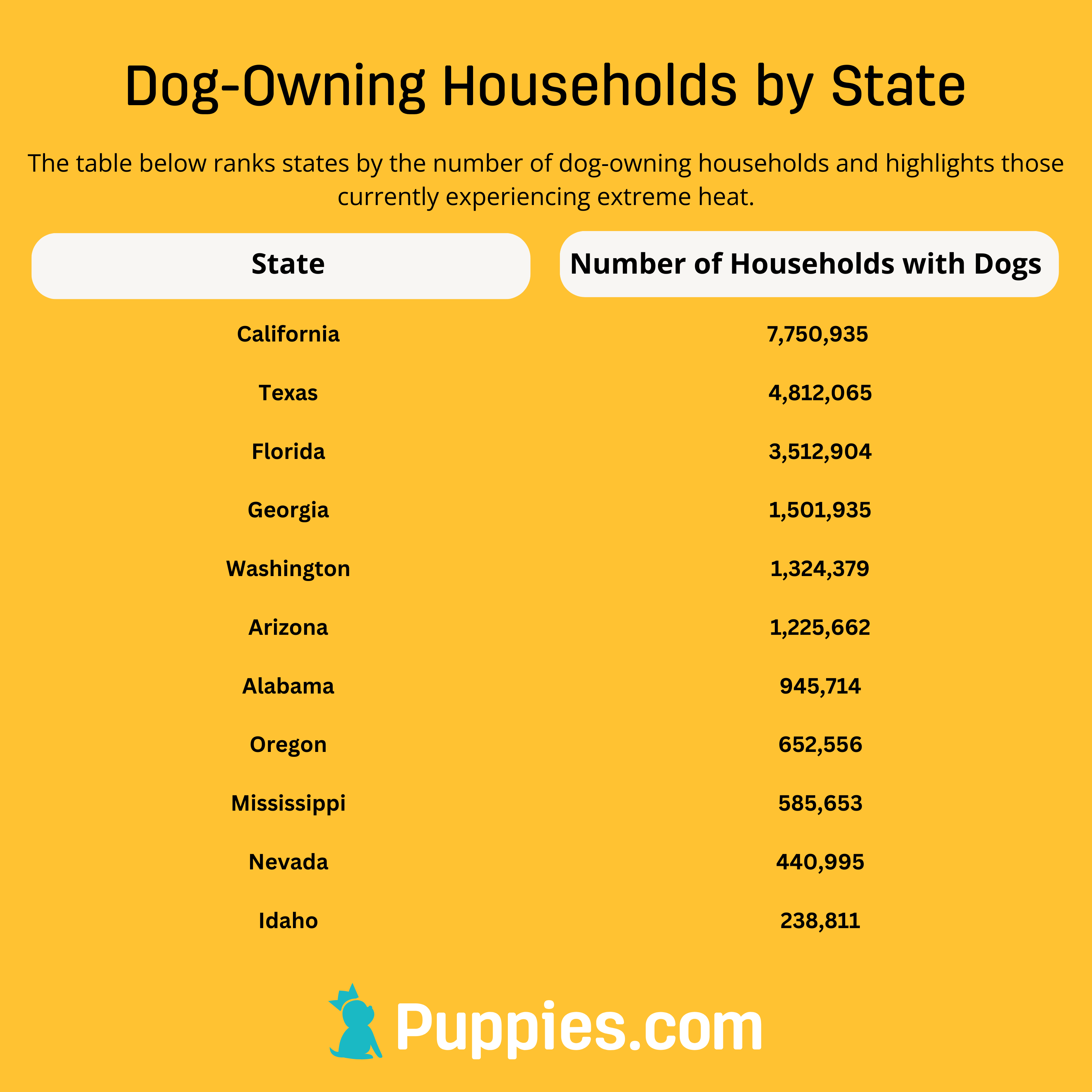Dog-Owning Households by State
