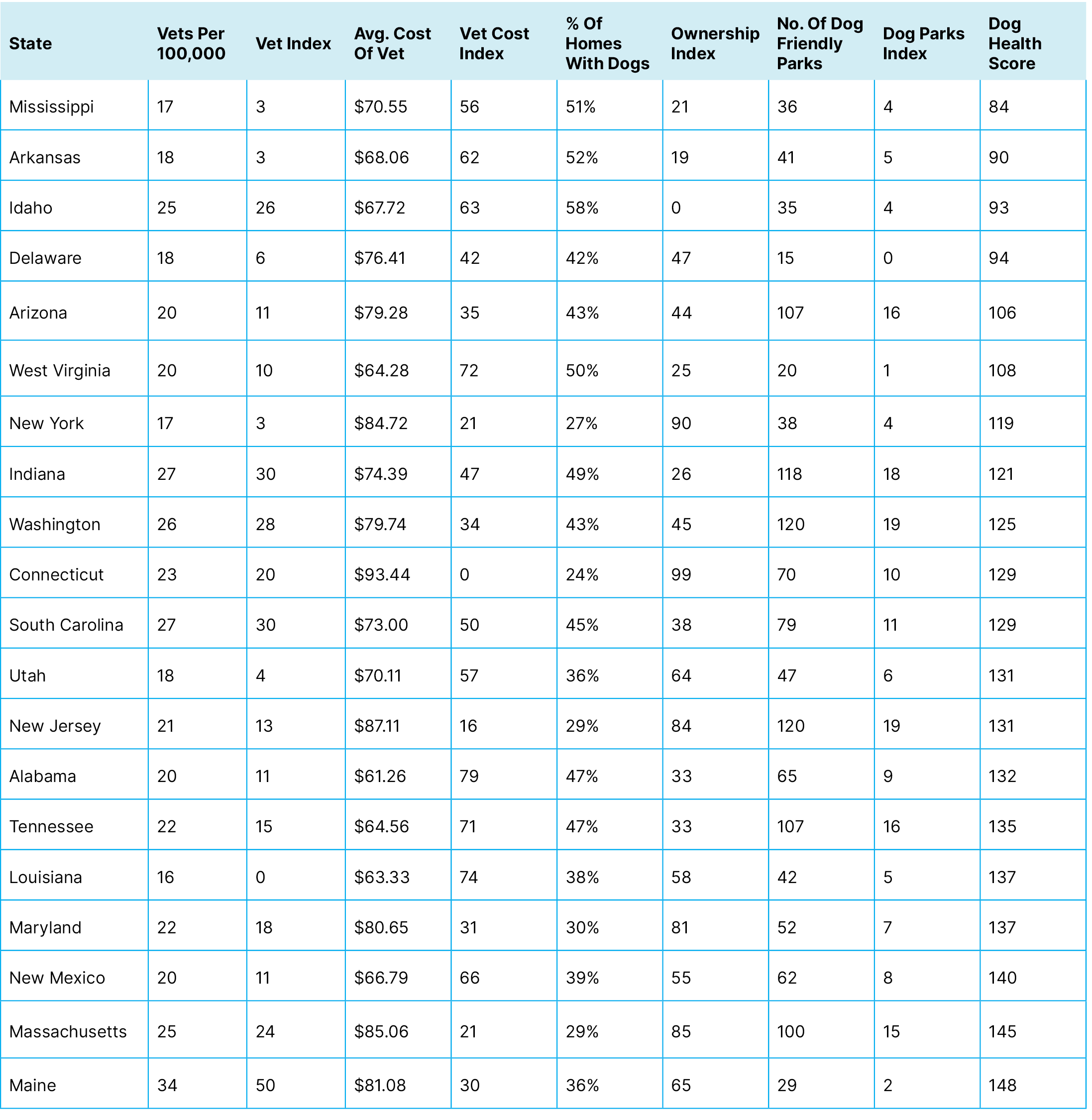The Top 20 Worst States for Dog Health