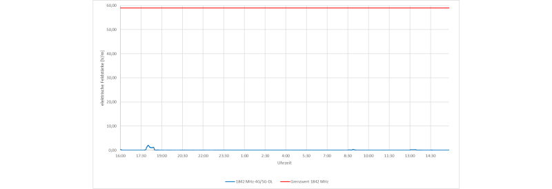 Diese Grafik zeigt die Messwerte der Exposition im 24 Stunden Test.