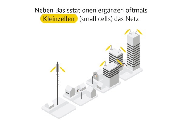 Neben Basisstationen ergänzen oftmals Kleinzellen (small cells) das Netz