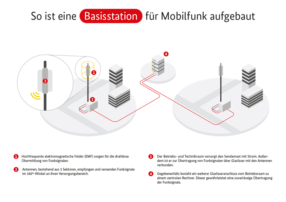Wie ein Sendemast funktioniert Deutschland spricht über 5G
