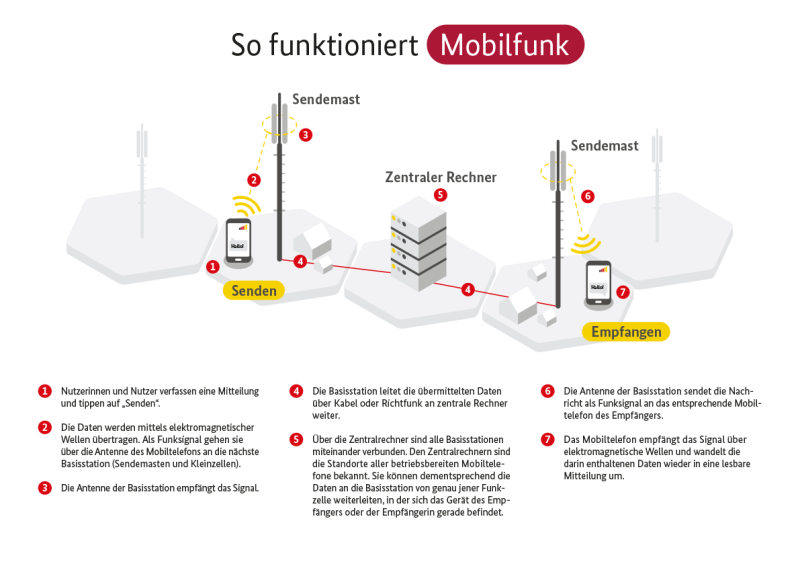 Infografik zu: So funktioniert Mobilfunk