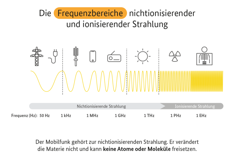 Infografik zu: Die Frequenzbereiche nichtionisierender und ionisierender Strahlung