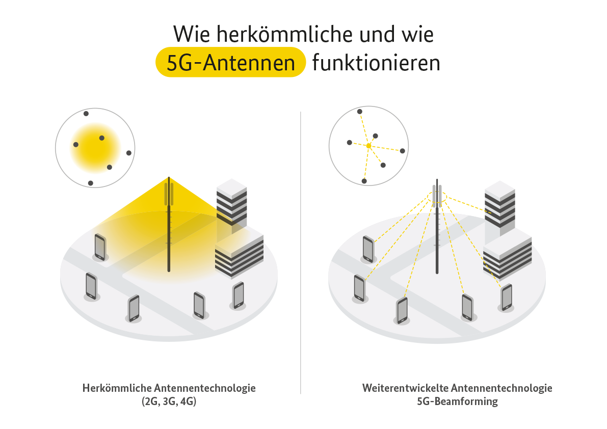 4G Und 5G Im Vergleich | Deutschland Spricht über 5G