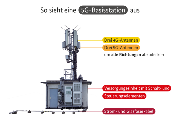 So sieht eine Basisstation aus.