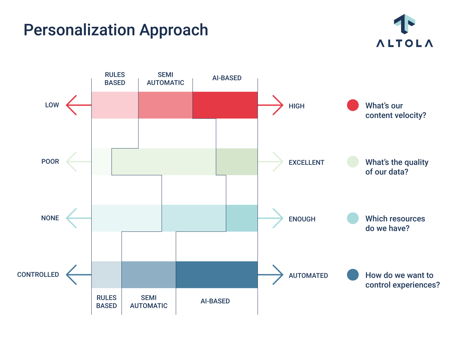 Altola Personalization Approach