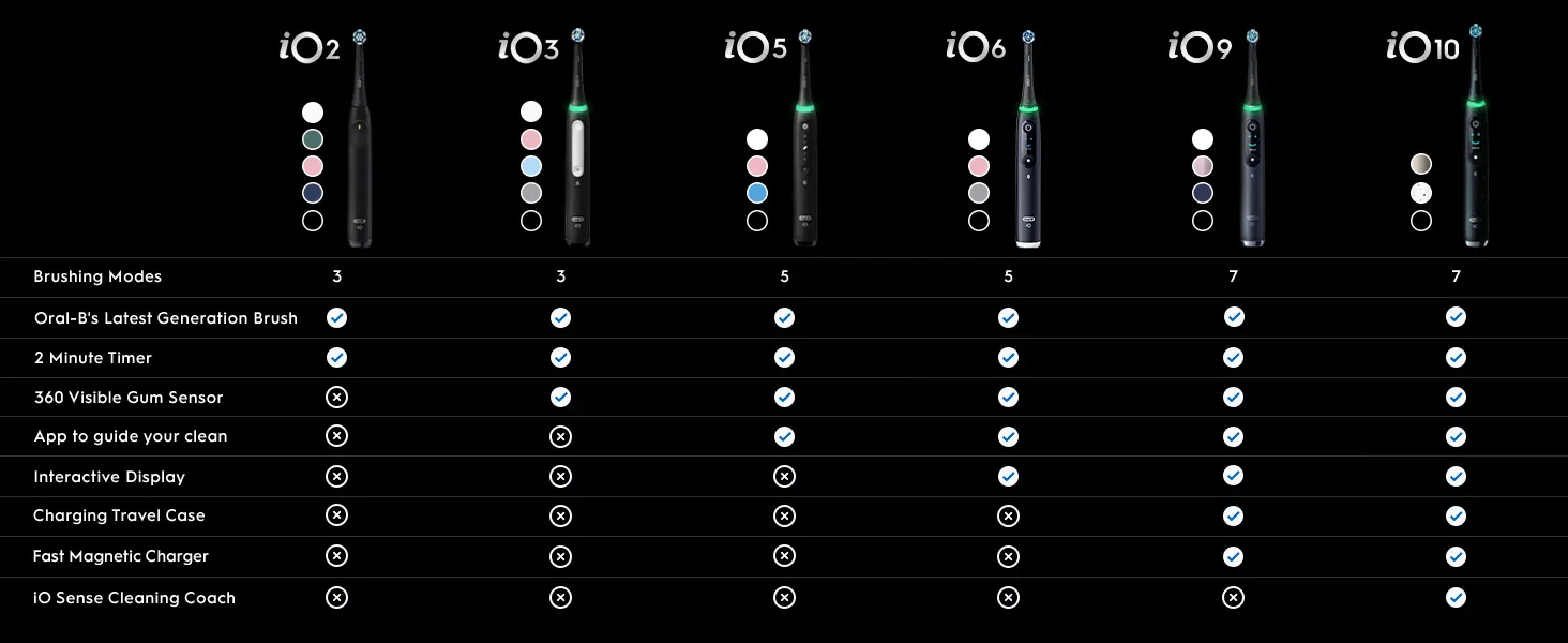 Comparison chart of Oral-B iO electric toothbrush models (iO2-iO10) with features and specifications 