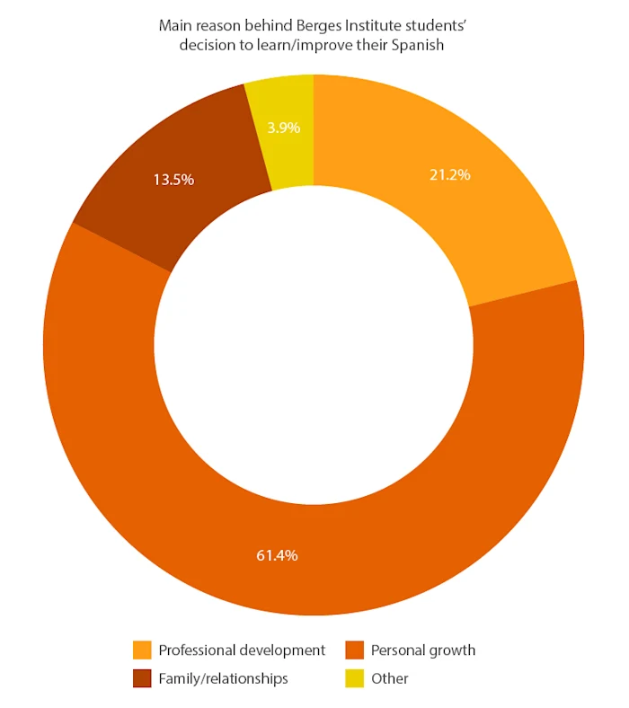 Pie chart with data