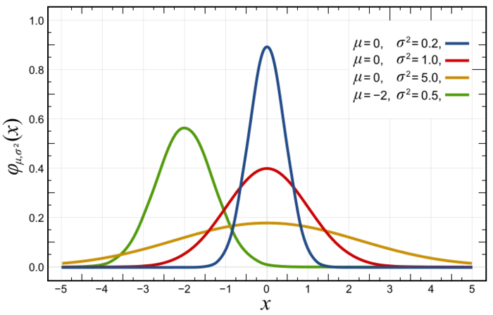 Statistical analysis