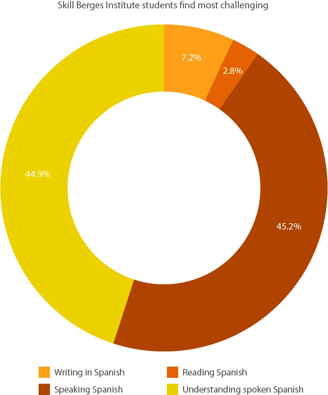 A chart with the survey data
