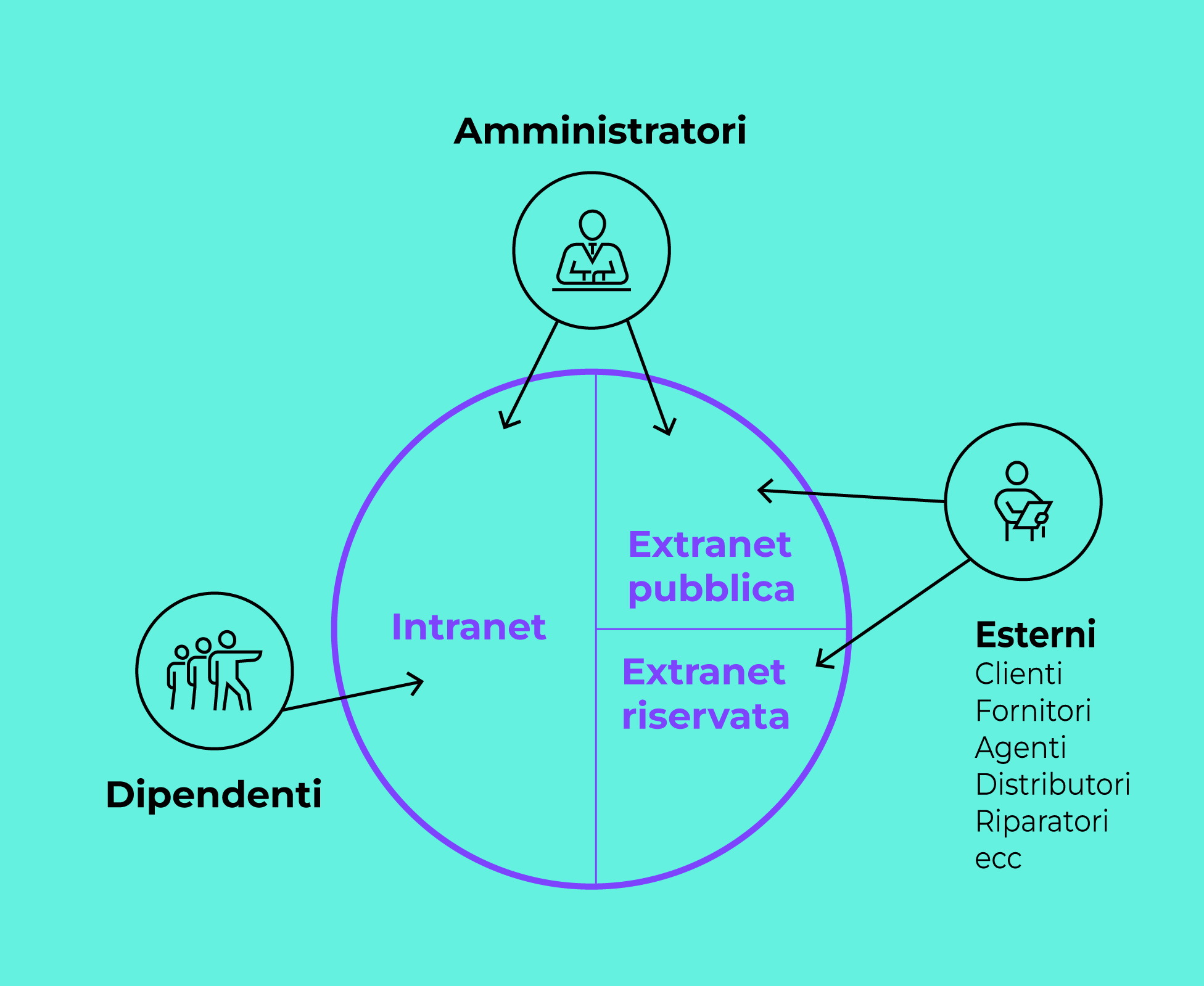 L'architettura intranet-extranet. La intranet si divide in tre parti: intranet extranet pubblica ed extranet riservata per ogni singolo attore. 