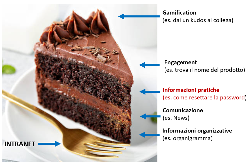 La torta dei contenuti intranet.