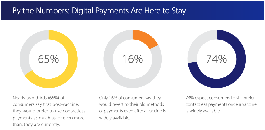 Digital Payments stats