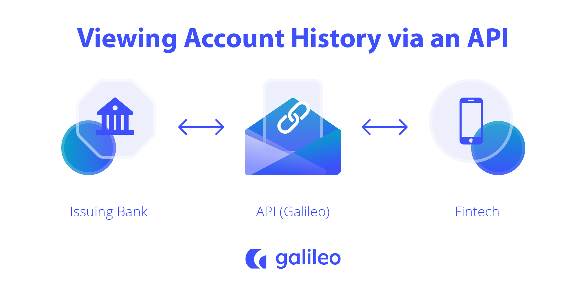 Open APIs - Viewing Account History