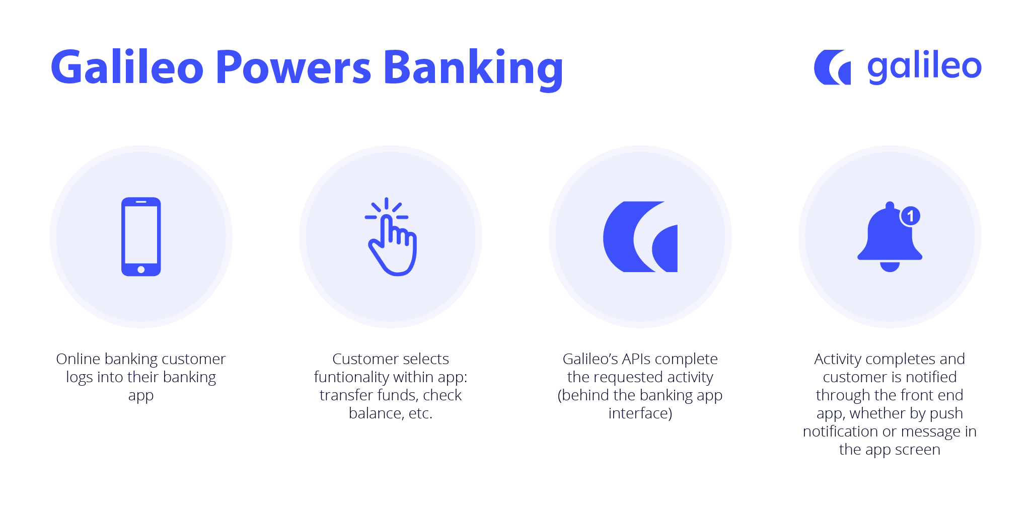 Open APIs in Banking Galileo Powers Banking-01