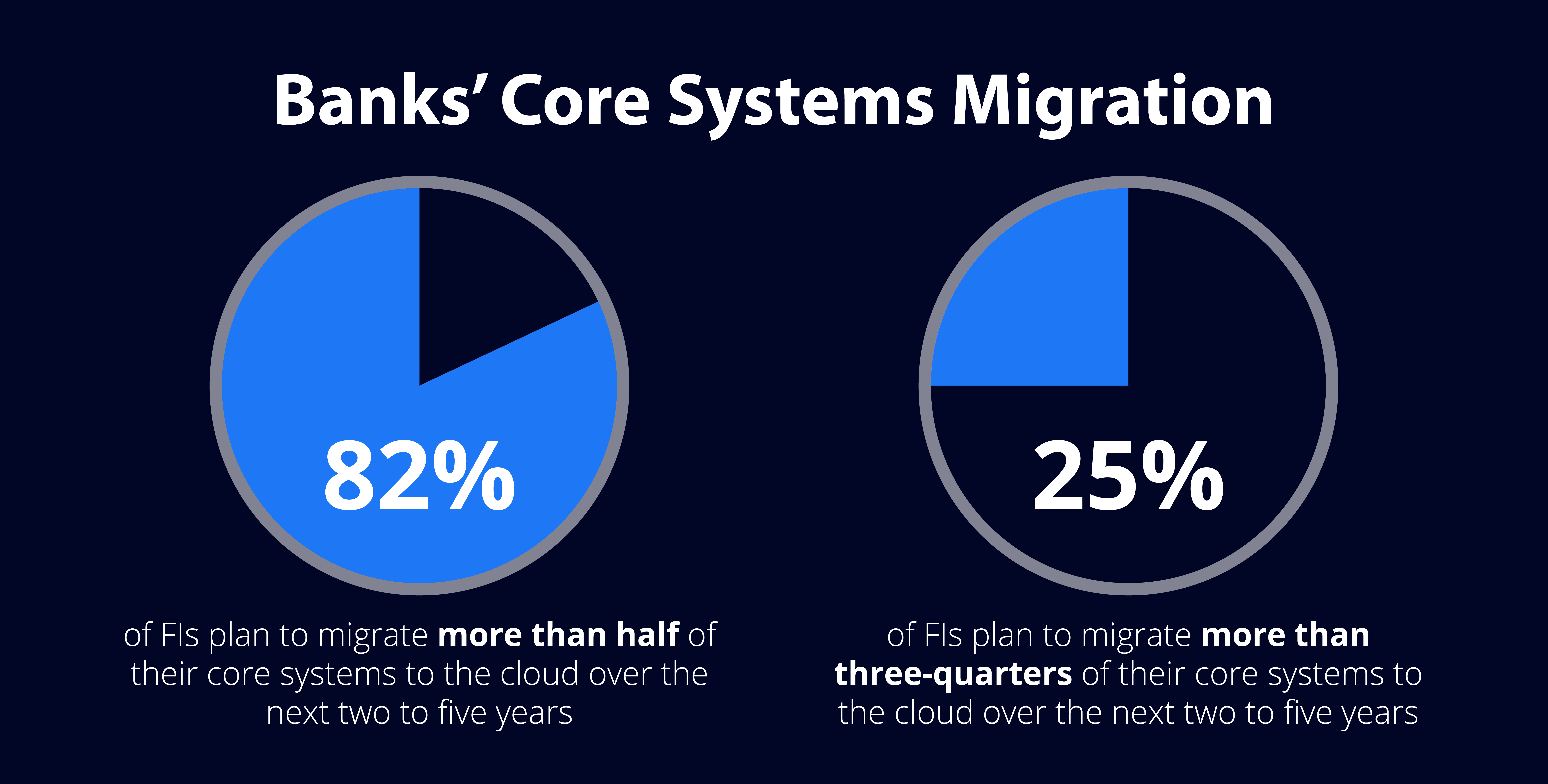 PYMNTS Tracker 5 core systems migration-01a