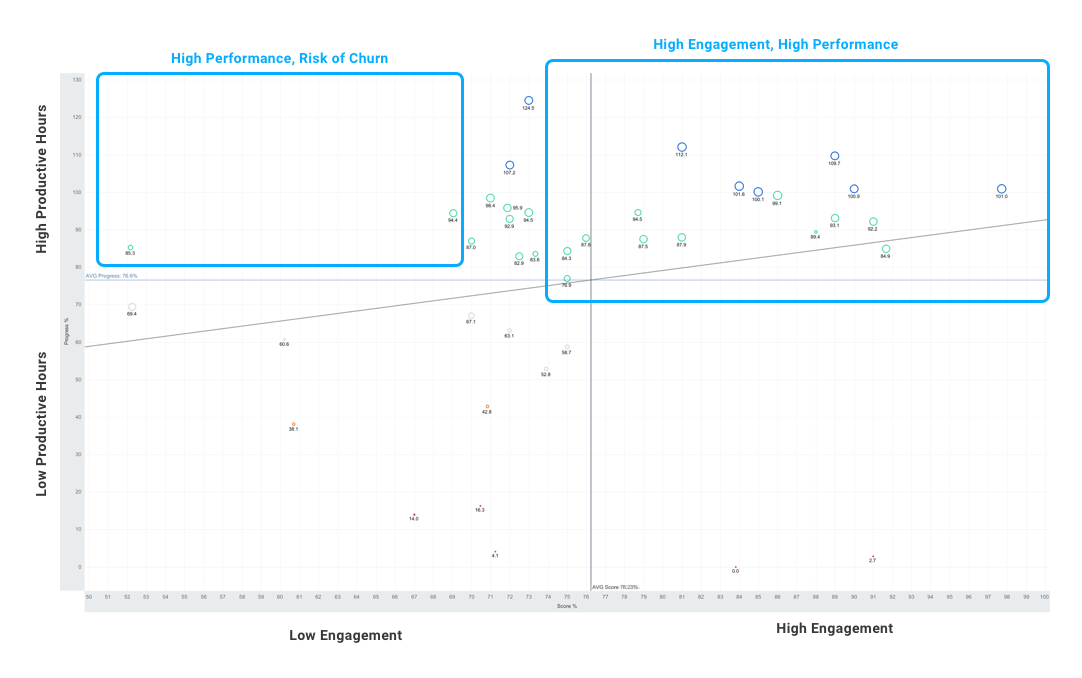 Engagement vs performance plot