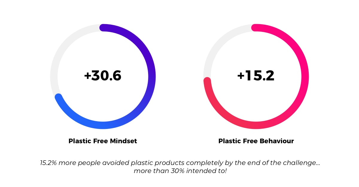 Mindset and behaviour scores from Plastic Free July