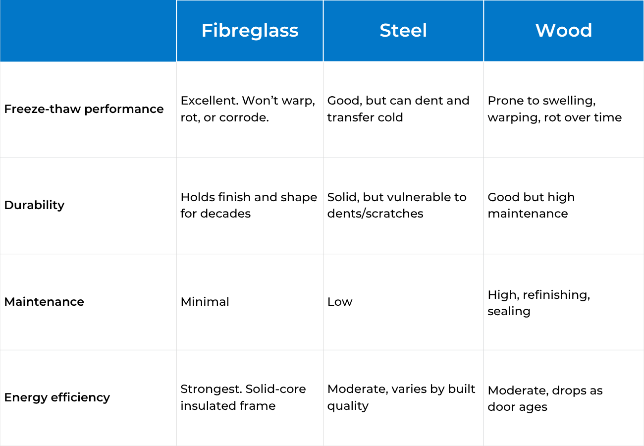 Front Door Materials for Canadian Climate: Fibreglass vs. Steel vs. Wood