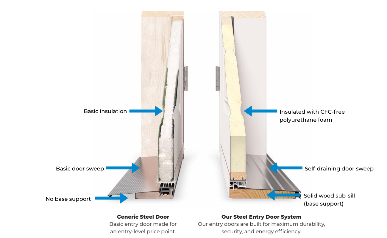 Generic Steel Door Inside vs Our Steel Door Inside
