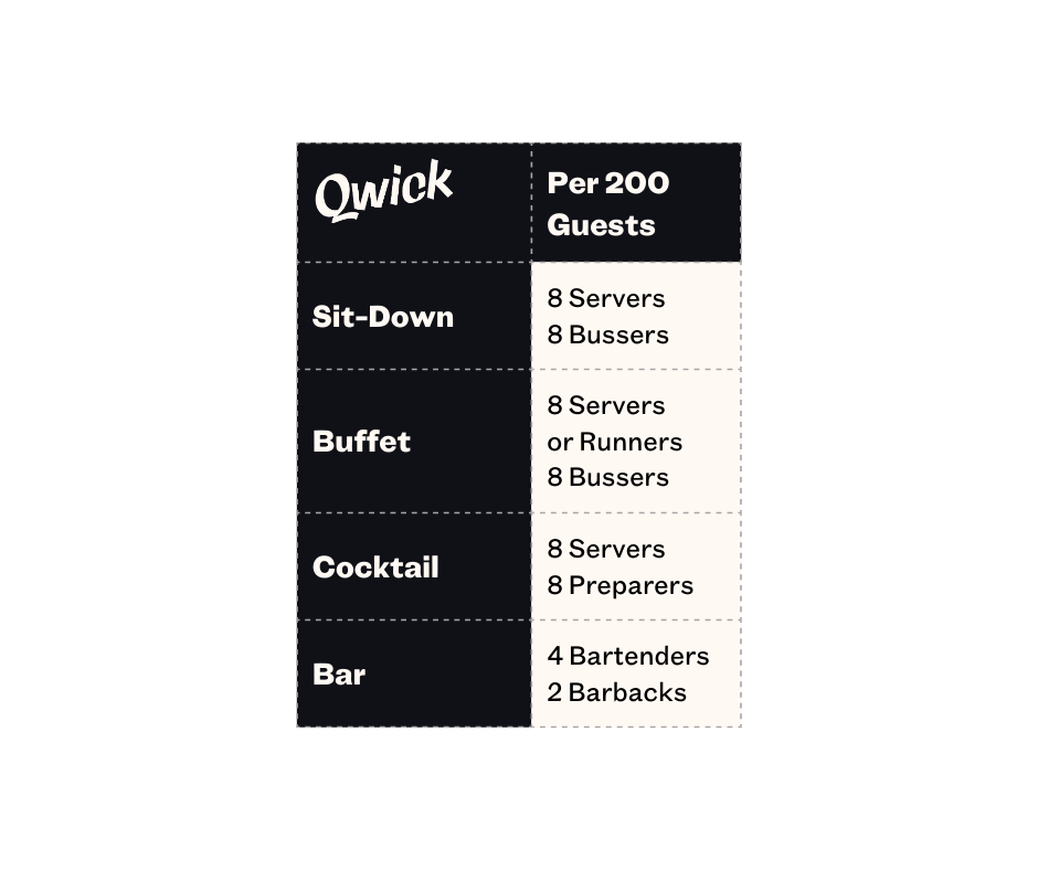 A chart visually displays how staffing ratios scale for 200 guests at different types of events.