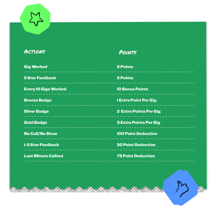 Actions and Points Table for Pro Loyalty