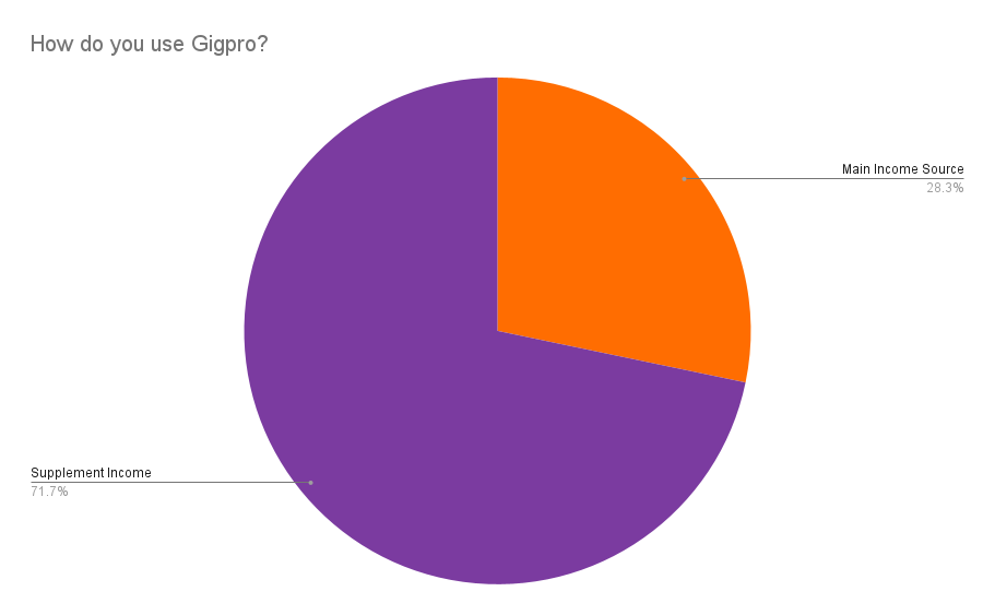Survey results from Gigpro pros when asked, how do you use Gigpro? With the options to answer being supplemental income or main source of income.