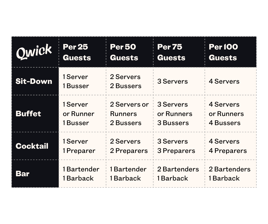 A chart displays the information from the blog in a visual manner, laying out the minimum staffing ratios per 25, 50, 75, and 100 guests for various event types.