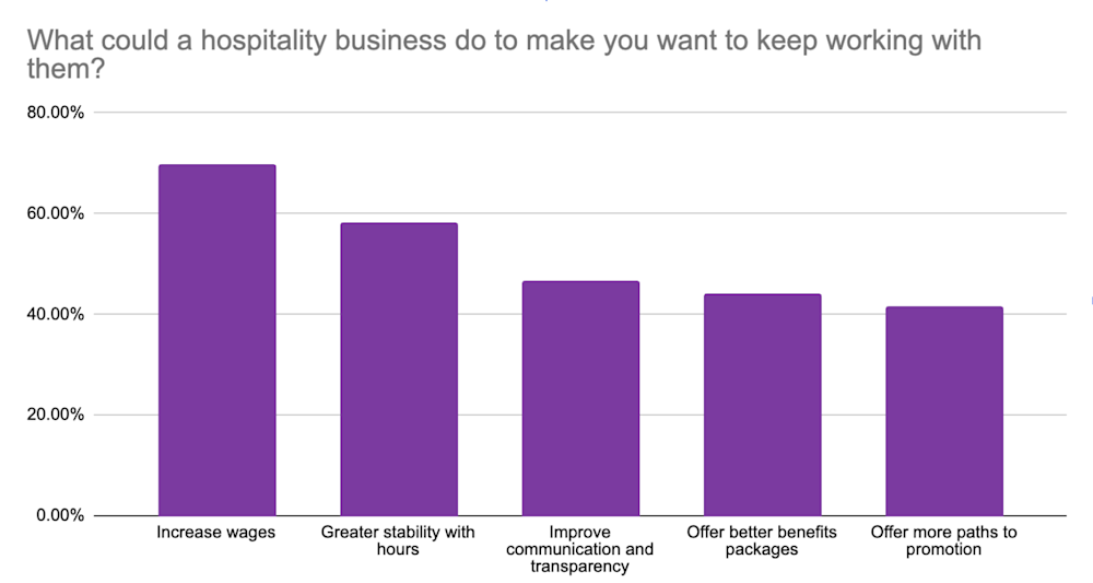 Survey results from Gigpro pros that asked pros what a hospitality business could do to retain gig workers. With the options being, increase wages, greater stability with hours, improve communication and transparency, offer better benefit packages, offer more paths to promotion.