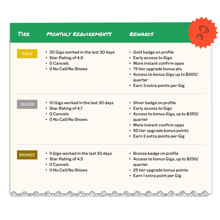 Chart showing the full breakdown of badges, actions, and benefits Qwick Pros receive from our Pro loyalty program