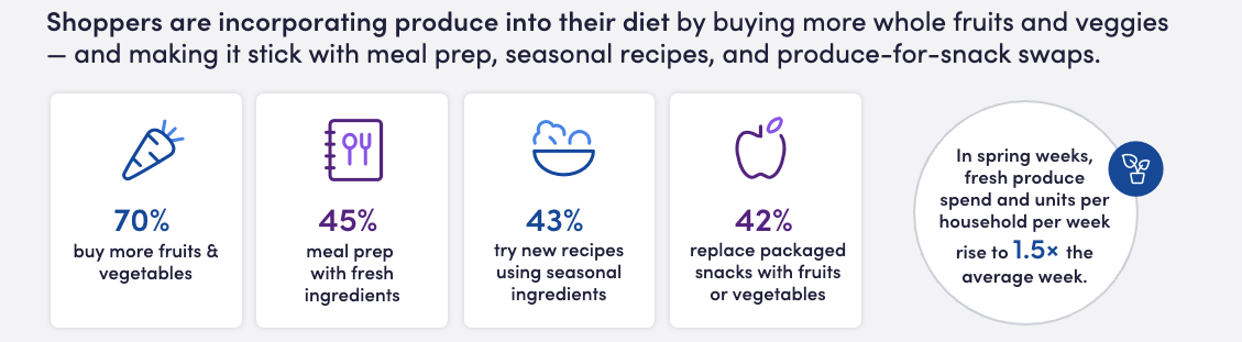 Consumer Digest Produce In Diet