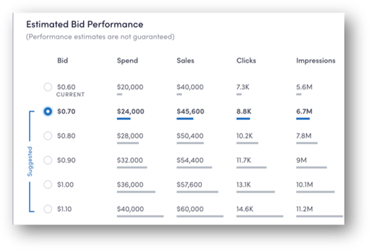 Bid Recommender offers data-driven bid suggestions that help you stay competitive while maximizing Return on Ad Spend (ROAS).