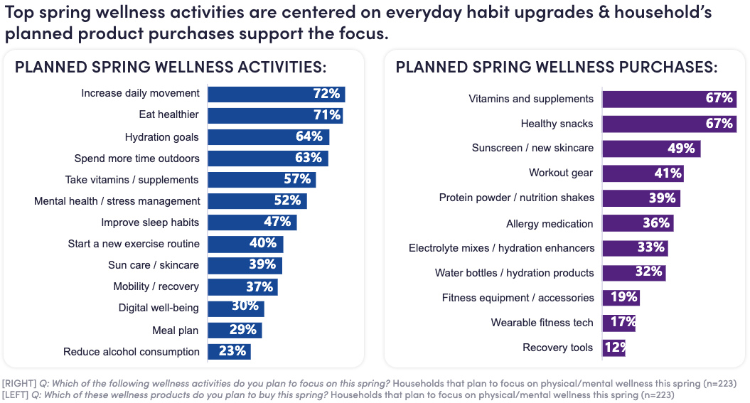 Consumer Digest: Wellness Plans