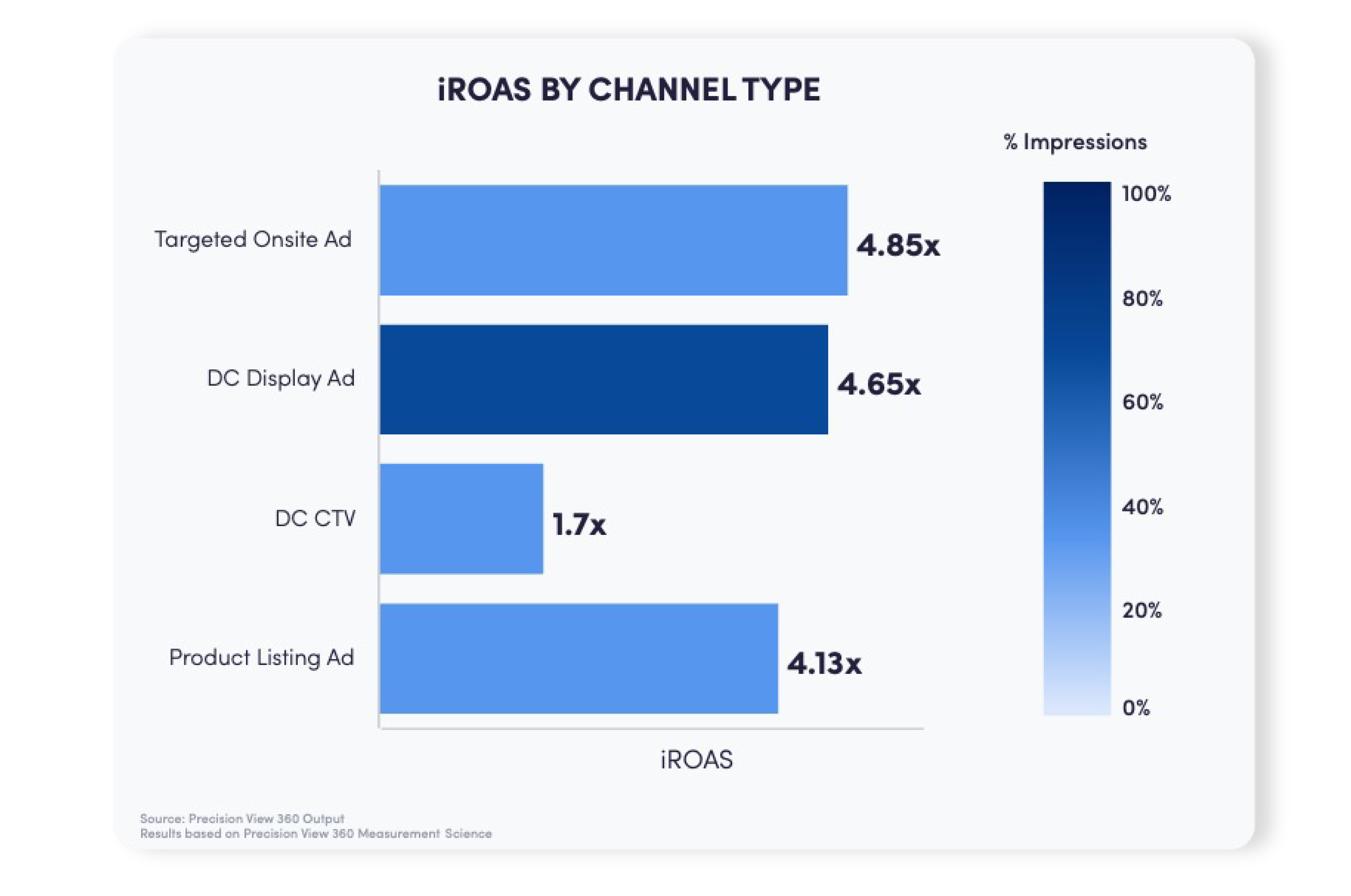 2026 - PV360 - iROAS by Channel Type