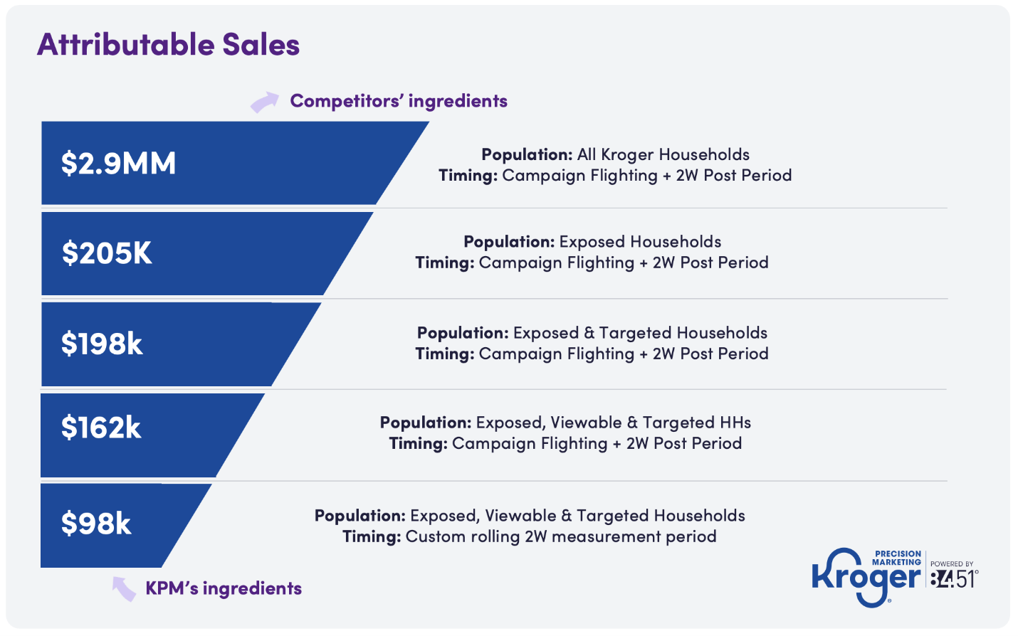 Media Hub - Blog - 84.51 Take the Guesswork Out of Measurement Slide