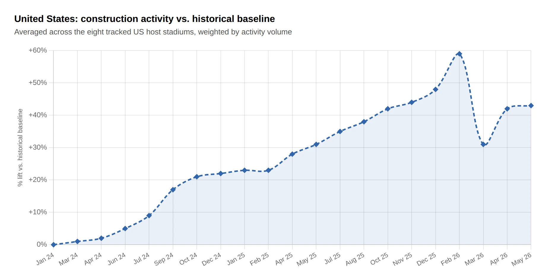 US construction activity