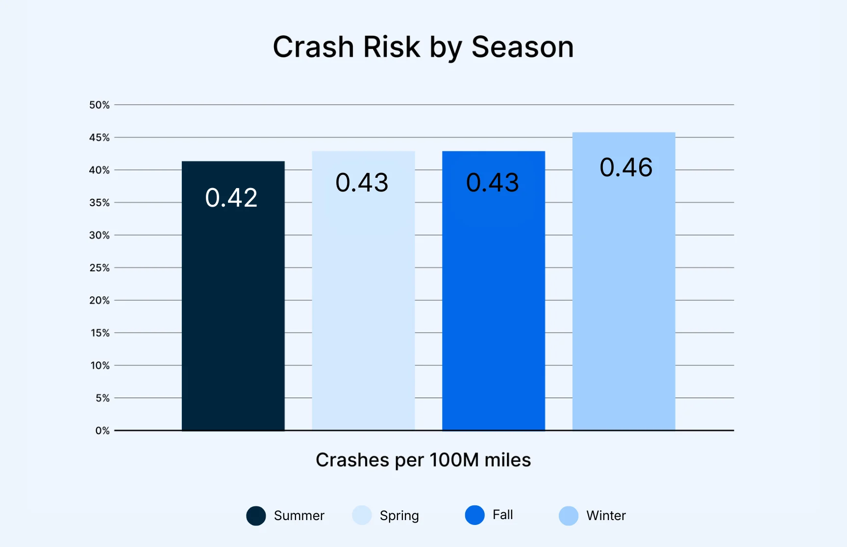 crash risk by season