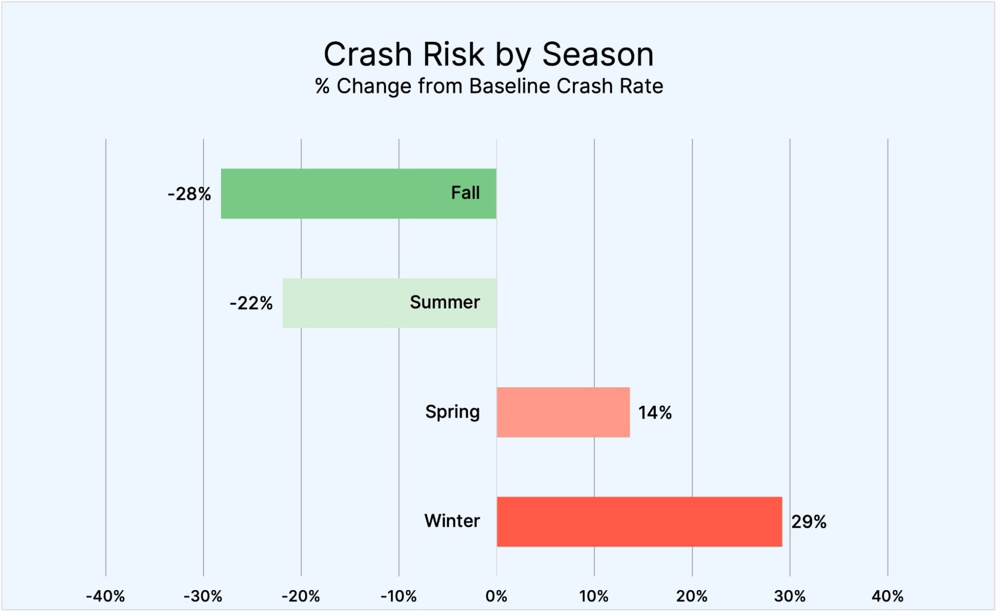 crash risk by season
