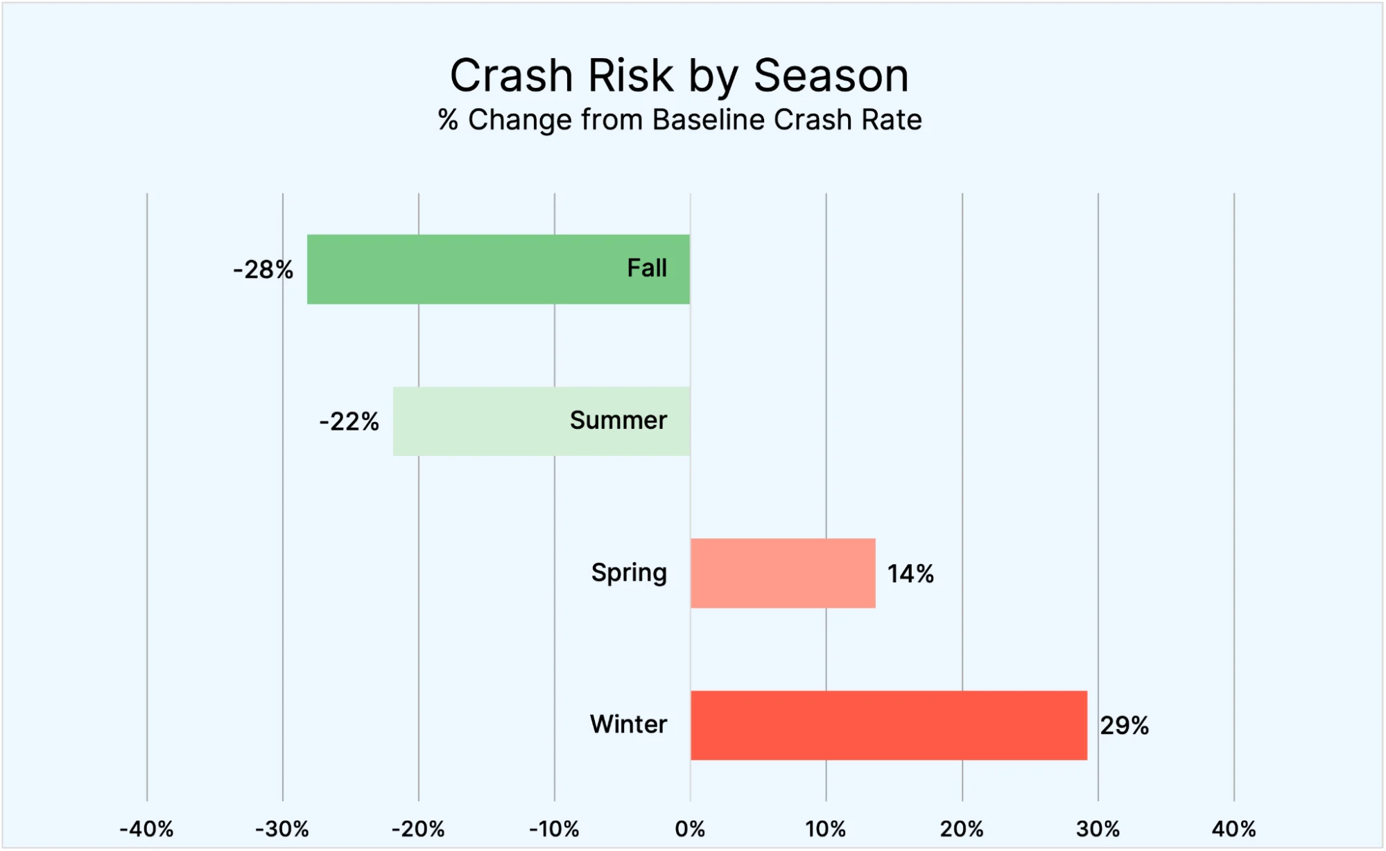 crash risk by season