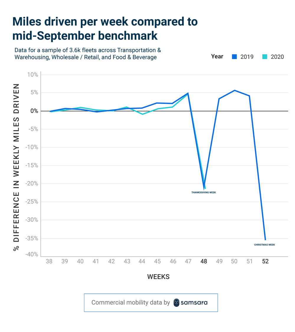 Miles Driven Per Week Chart