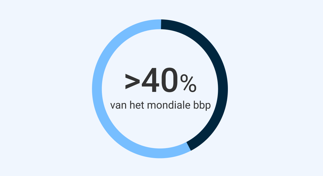 Een grafiek waaruit blijkt dat fysieke operaties meer dan 40% van het mondiale BBP uitmaken.