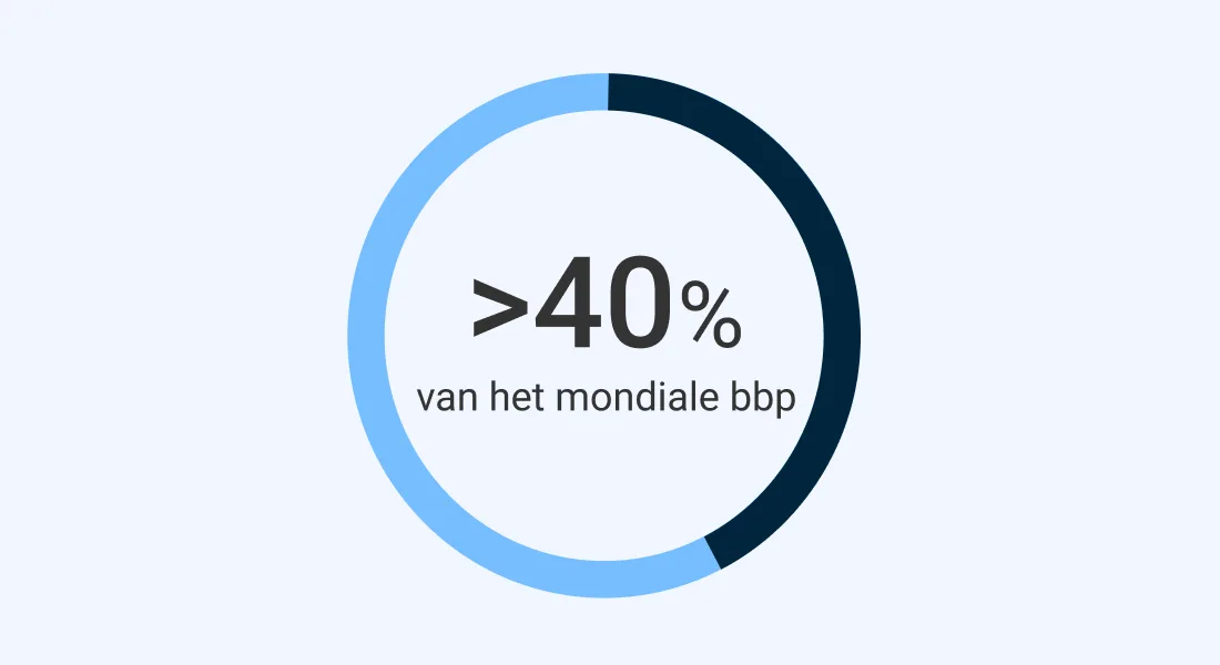 Een grafiek waaruit blijkt dat fysieke operaties meer dan 40% van het mondiale BBP uitmaken.