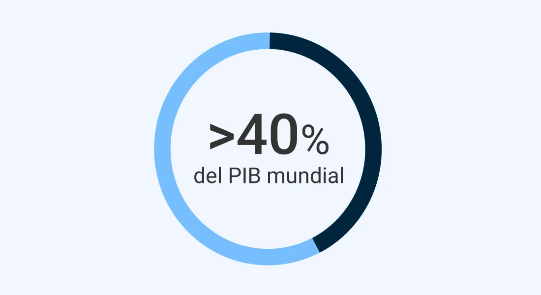 Un gráfico que muestra que las operaciones físicas son más del 40 % del PIB global.