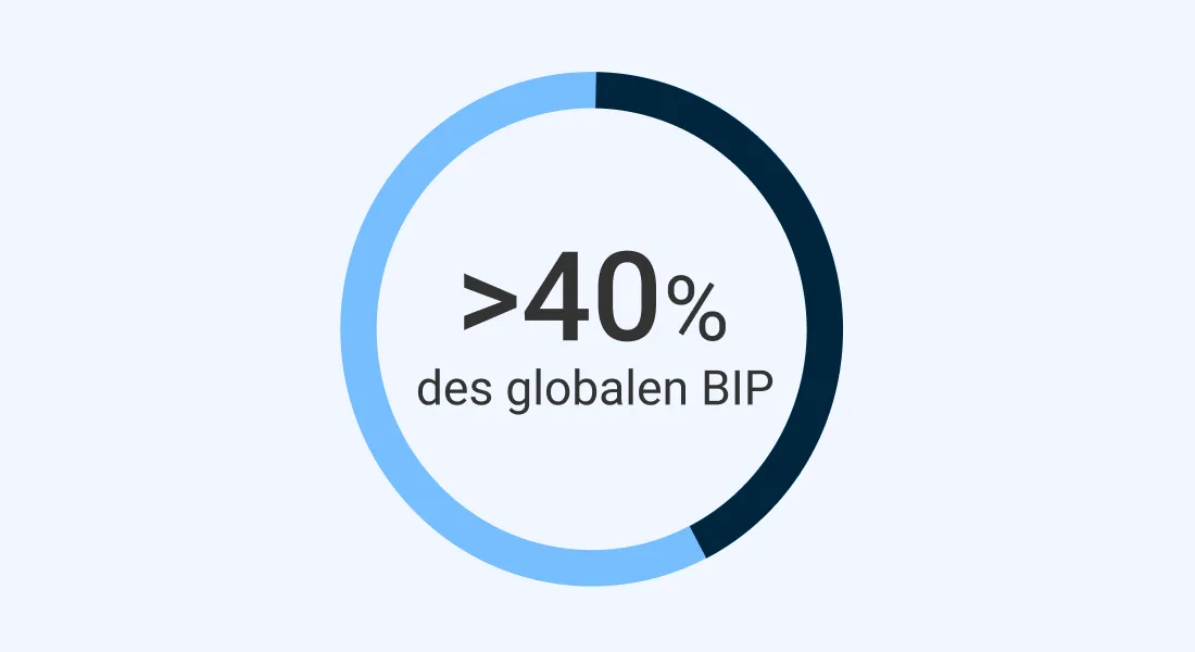 Ein Diagramm, das physische Betriebsabläufe als mehr als 40 % des globalen BIP anzeigt.