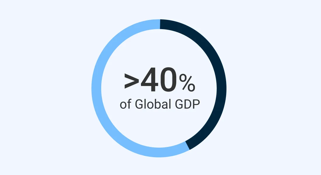 A chart showing that physical operations is greater than 40% of the global GDP.
