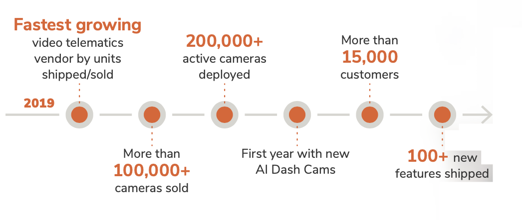 Timeline of Samsara video safety, Fastest-growing video telematics vendor